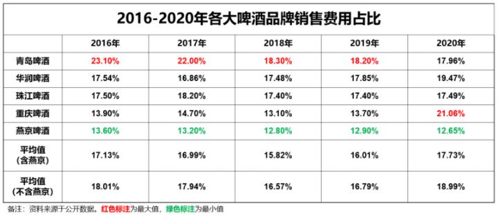 燕京啤酒半年报发布，业绩双增长，“四大天王”位置提升